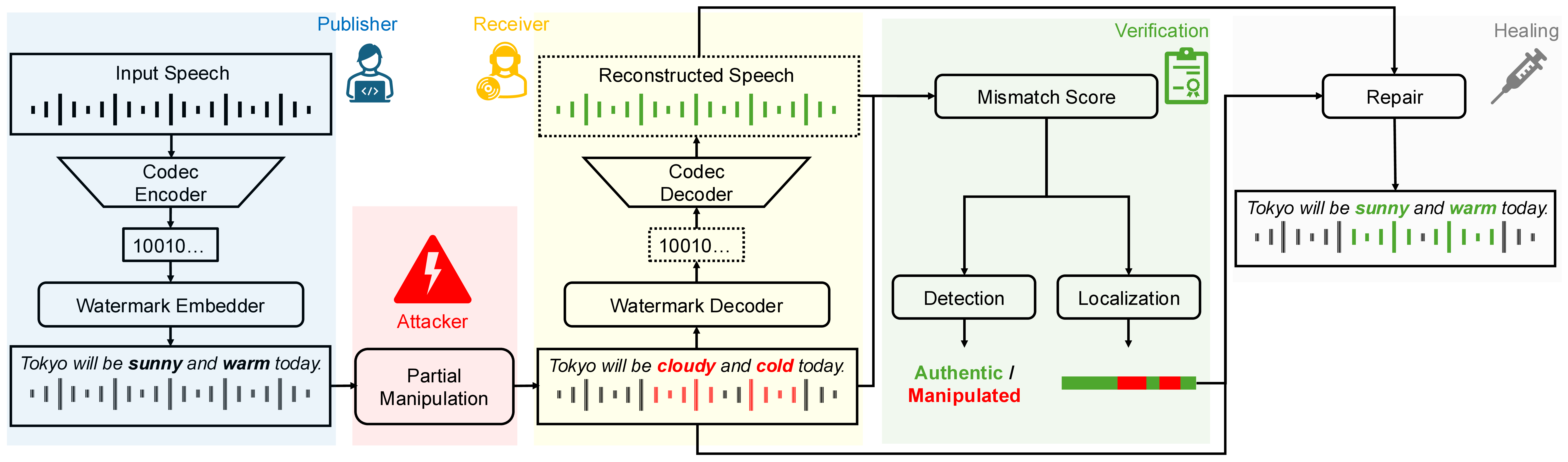 Pipeline: input speech is codec-encoded and self-embedded (publisher); an attacker partially manipulates the published audio; the receiver decodes, reconstructs, and computes a mismatch score to detect and localize the manipulation, then repairs the affected span.
